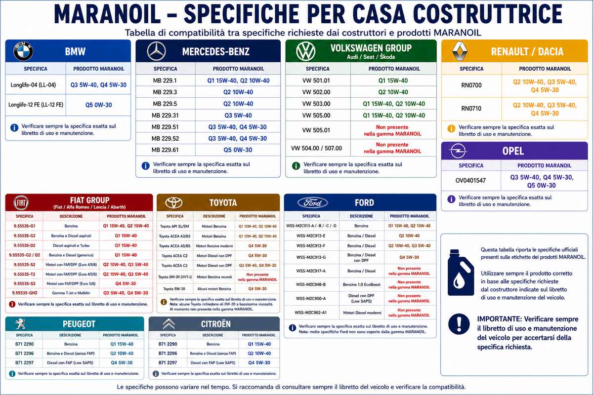 Cambio Olio 5L – Maranoil 0W30 + Deodorante in Omaggio